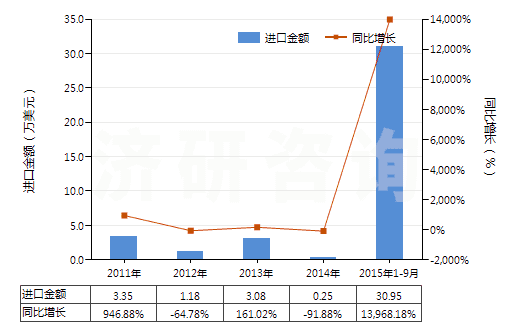 2011-2015年9月中國未碾磨磷灰石(HS25101010)進(jìn)口總額及增速統(tǒng)計(jì)